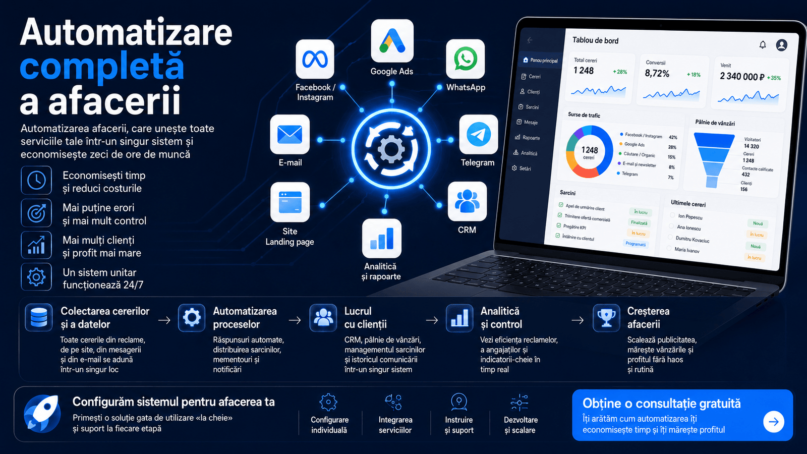 Automatizare completă a afacerii — site, CRM, AI și Telegram într-un singur sistem