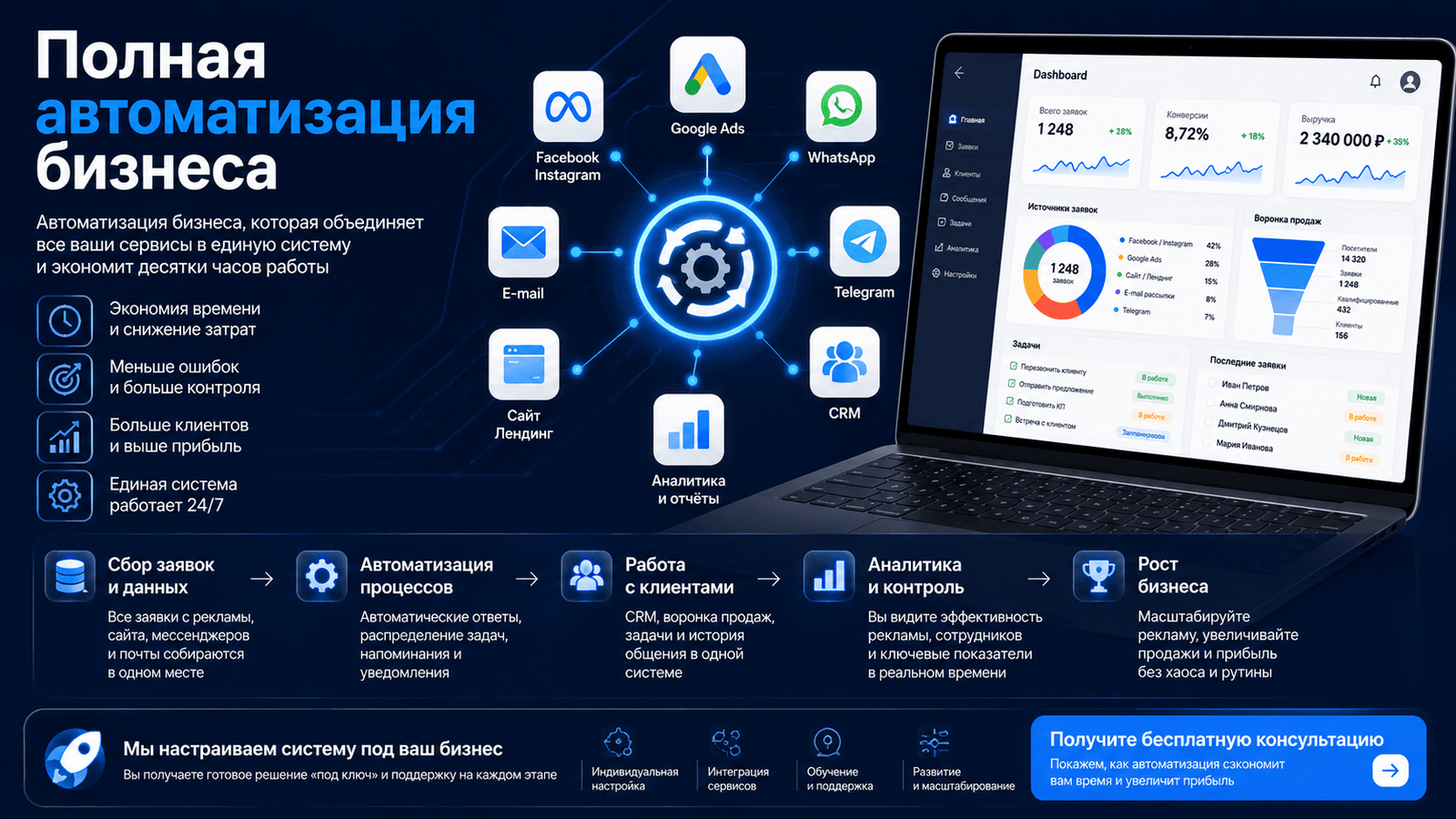 Полная автоматизация бизнеса — сайт, CRM, AI и Telegram в единой системе