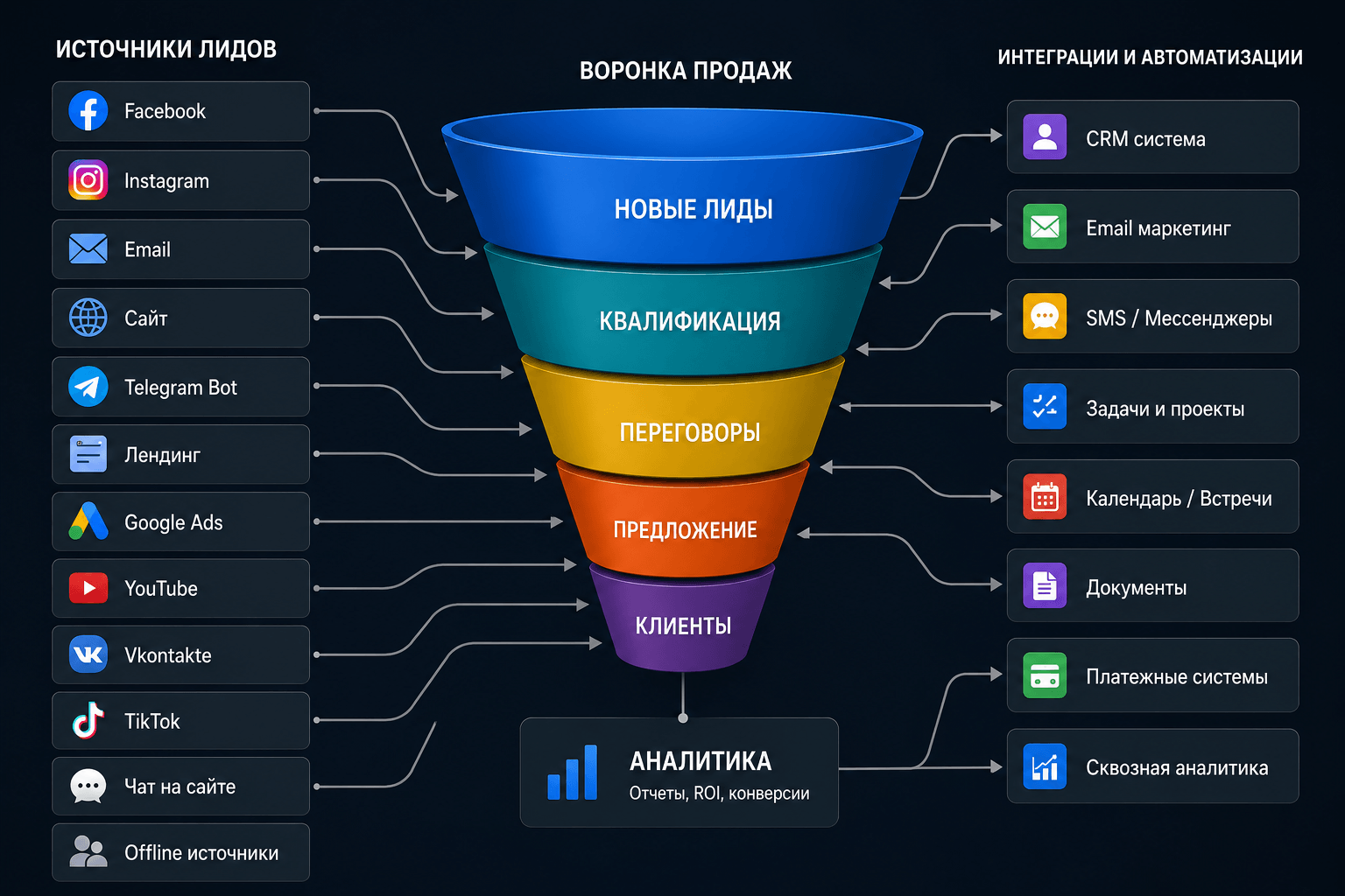 Воронка продаж — захват лидов, CRM и Email-маркетинг